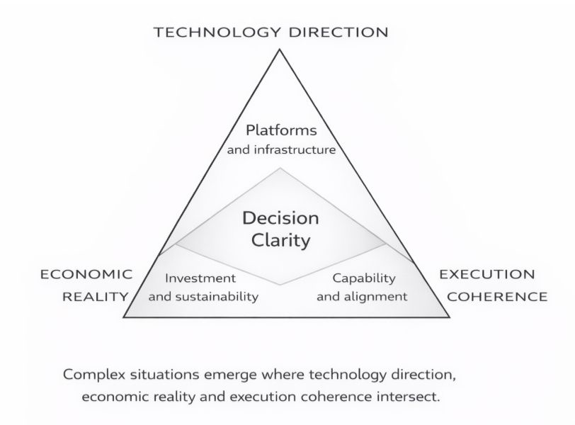 Decision clarity at the intersection of technology direction, economic reality and execution coherence